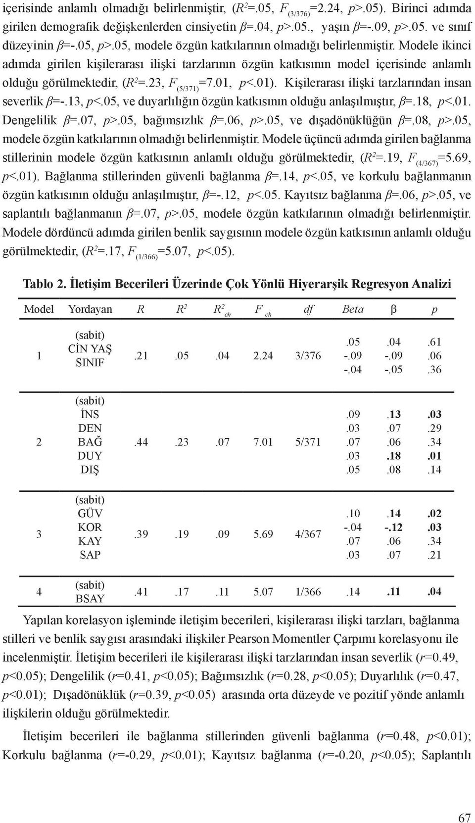 23, F (5/371) =7.01, p<.01). Kişilerarası ilişki tarzlarından insan severlik β=-.13, p<.05, ve duyarlılığın özgün katkısının olduğu anlaşılmıştır, β=.18, p<.01. Dengelilik β=.07, p>.