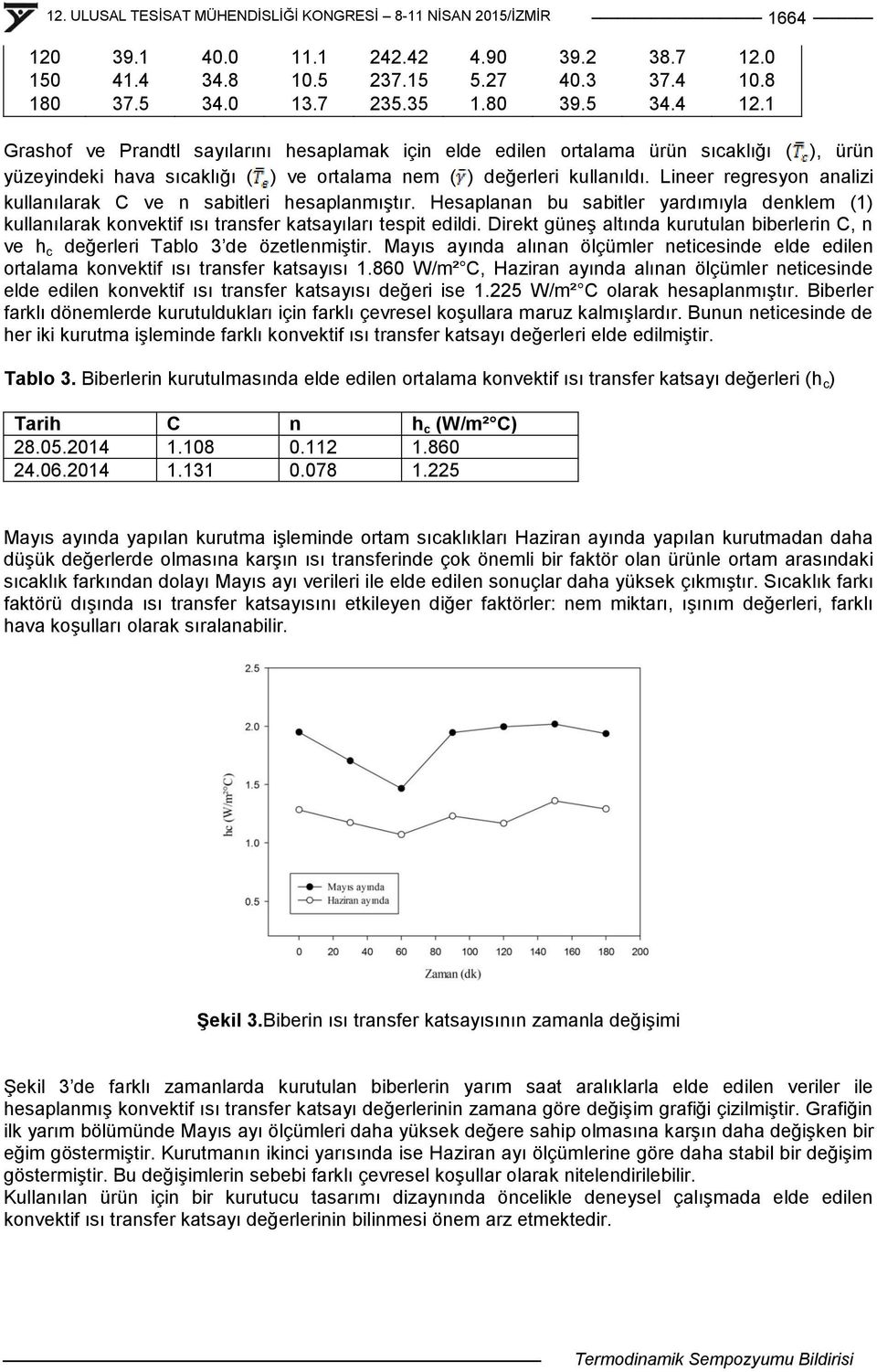 Direkt güneģ altında kurutulan biberlerin C, n ve h c değerleri Tablo 3 de özetlenmiģtir. Mayıs ayında alınan ölçümler neticesinde elde edilen ortalama konvektif ısı transfer katsayısı 1.