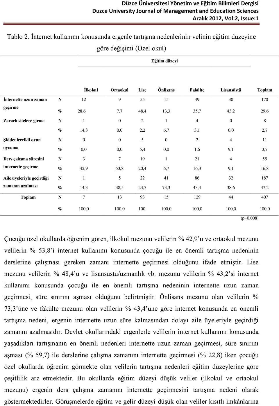 zaman geçirme N 12 9 55 15 49 30 170 % 28,6 7,7 50,850,8 48,4 13,3 35,7 43,2 29,6 Zararlı sitelere girme N 1 0 2 1 4 0 8 % 14,3 0,0 2,2 6,7 3,1 0,0 2,7 Şiddet içerikli oyun oynama Ders çalışma