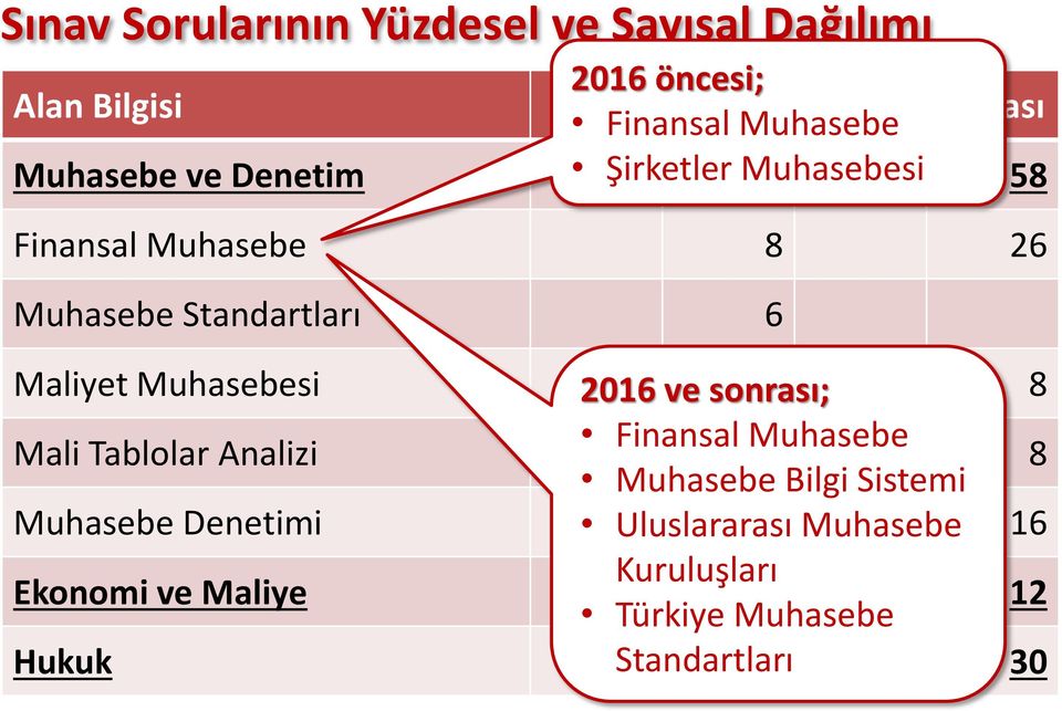 Muhasebesi 2016 ve sonrası; 10 8 Mali Tablolar Analizi Finansal Muhasebe 8 Muhasebe Bilgi Sistemi 8 Muhasebe