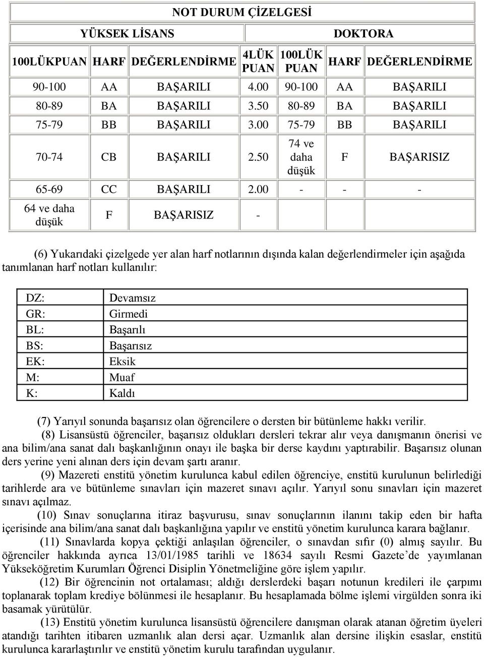 00 - - - 64 ve daha düşük F BAŞARISIZ - (6) Yukarıdaki çizelgede yer alan harf notlarının dışında kalan değerlendirmeler için aşağıda tanımlanan harf notları kullanılır: DZ: Devamsız GR: Girmedi BL: