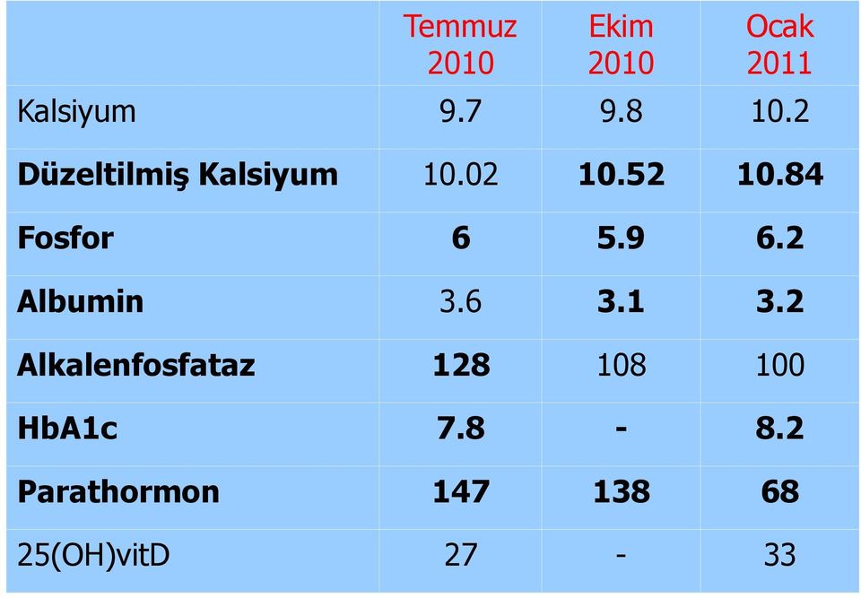 9 6.2 Albumin 3.6 3.1 3.