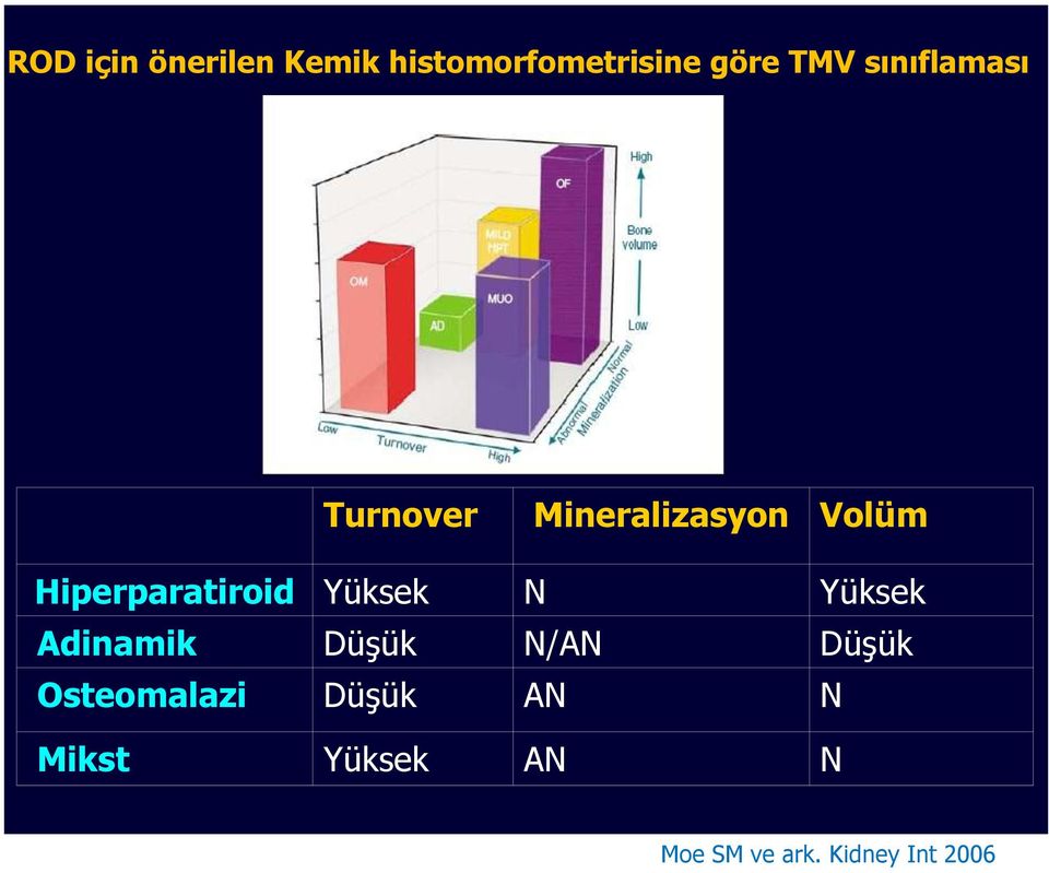 Hiperparatiroid Yüksek N Yüksek Adinamik Düşük N/AN