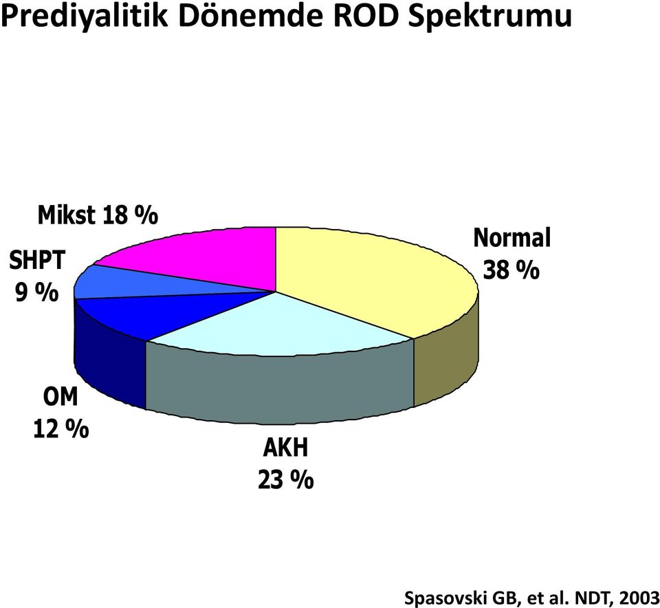 % Normal 38 % OM 12 % AKH 23