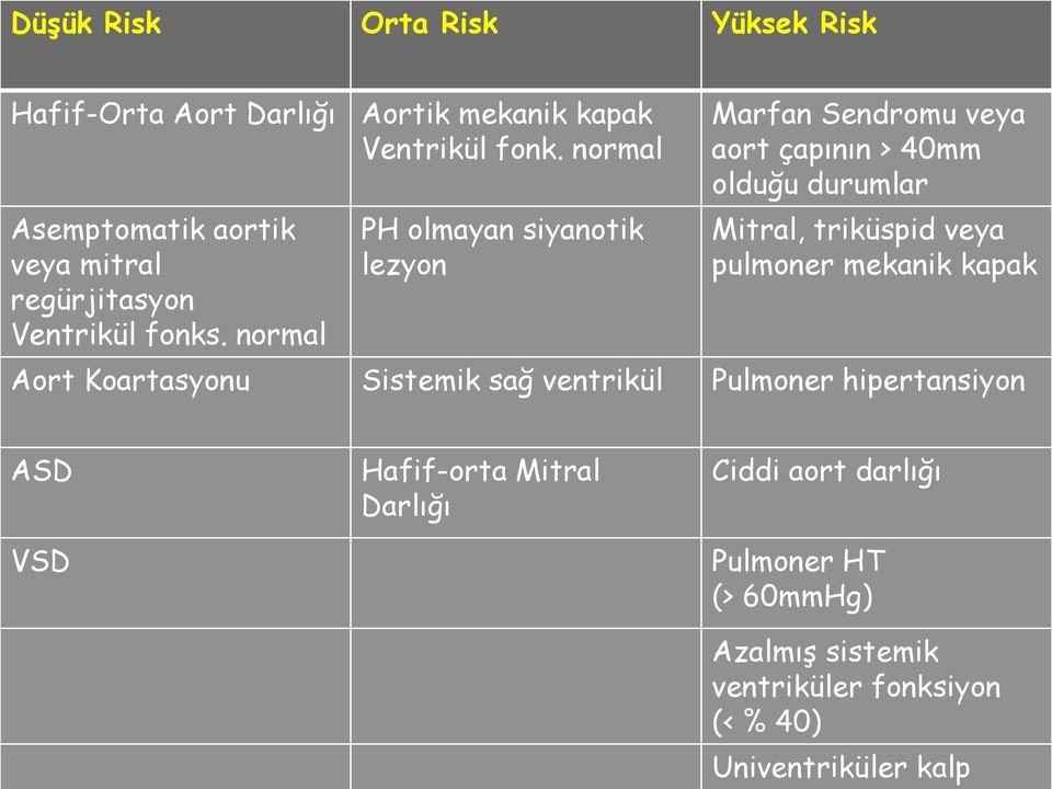 normal PH olmayan siyanotik lezyon Marfan Sendromu veya aort çapının > 40mm olduğu durumlar Mitral, triküspid veya pulmoner