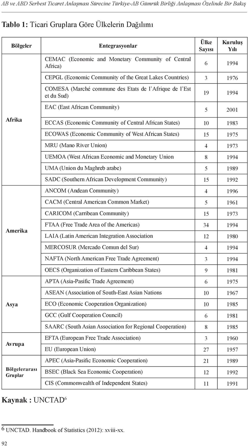 19 1994 Afrika EAC (East African Community) 5 2001 ECCAS (Economic Community of Central African States) 10 1983 ECOWAS (Economic Community of West African States) 15 1975 MRU (Mano River Union) 4