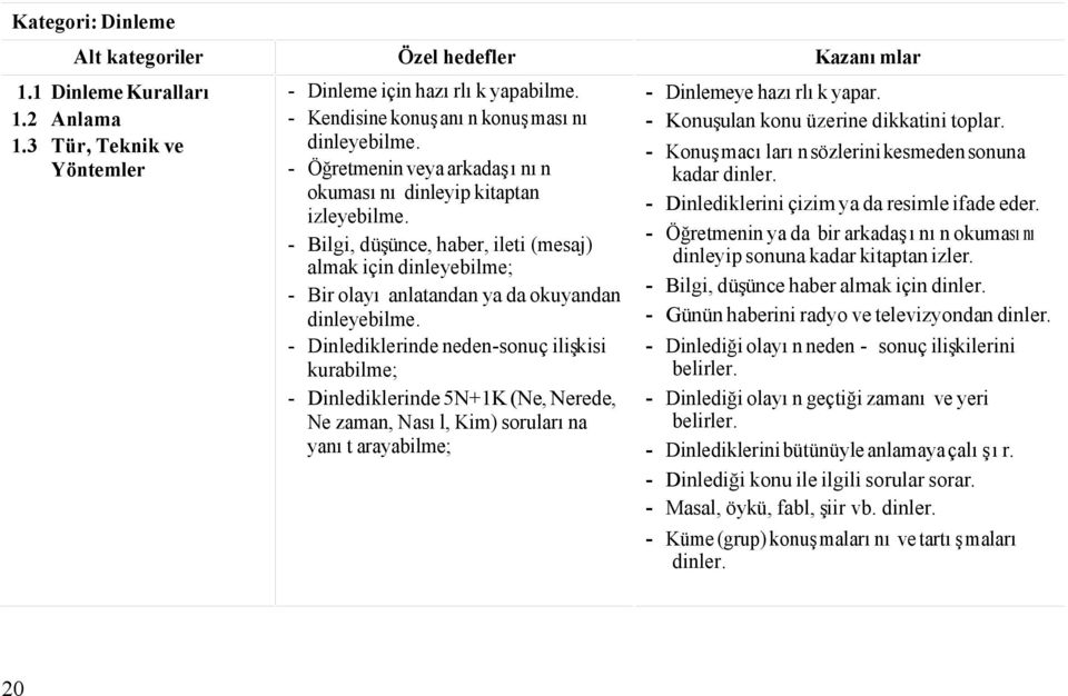 Dinlediklerinde neden-sonuç ilişkisi kurabilme; Dinlediklerinde 5N+1K (Ne, Nerede, Ne zaman, Nasıl, Kim) sorularına yanıt arayabilme; - Dinlemeye hazırlık yapar.