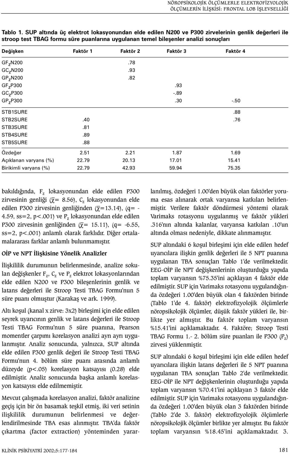 Faktör 2 Faktör 3 Faktör 4 GF z N200.78 GC z N200.93 GP z N200.82 GF z P300.93 GC z P300 -.89 GP z P300.30 -.50 STB1SURE.88 STB2SURE.40.76 STB3SURE.81 STB4SURE.89 STB5SURE.88 Özdeðer 2.51 2.21 1.87 1.
