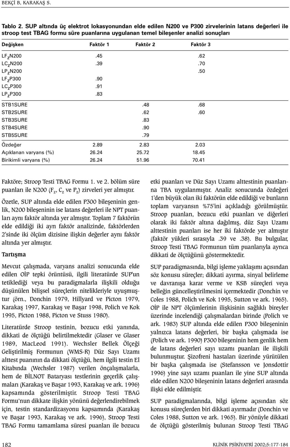 Faktör 2 Faktör 3 LF z N200.45.62 LC z N200.39.70 LP z N200.50 LF z P300.90 LC z P300.91 LP z P300.83 STB1SURE.48.68 STB2SURE.62.60 STB3SURE.83 STB4SURE.90 STB5SURE.79 Özdeðer 2.89 2.83 2.