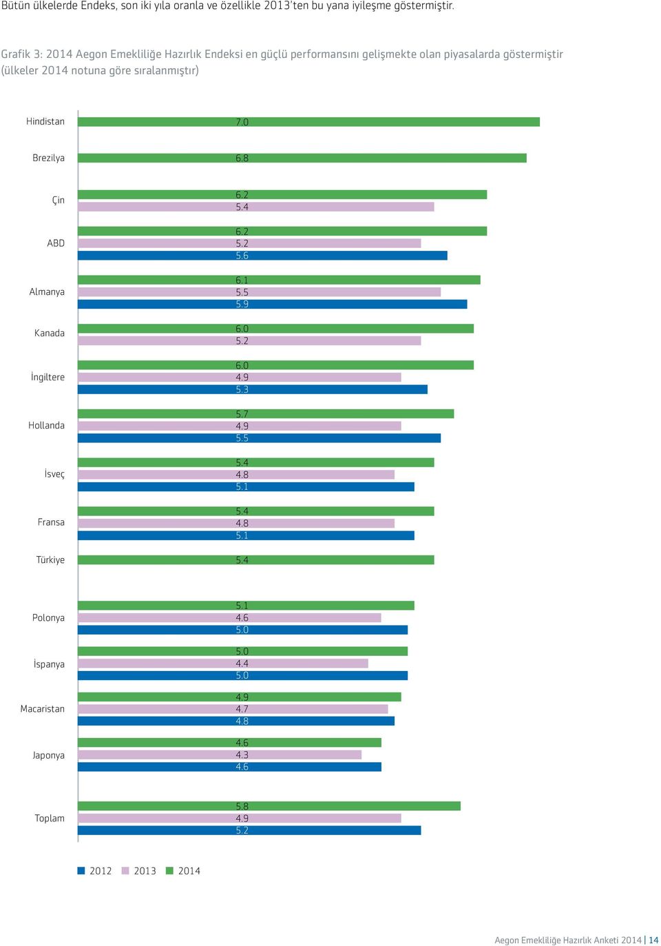 notuna göre sıralanmıştır) Hindistan 7.0 Brezilya 6.8 ABD İngiltere Türkiye 6.2 5.4 6.2 5.2 5.6 6.1 5.5 5.9 6.0 5.2 6.0 4.9 5.