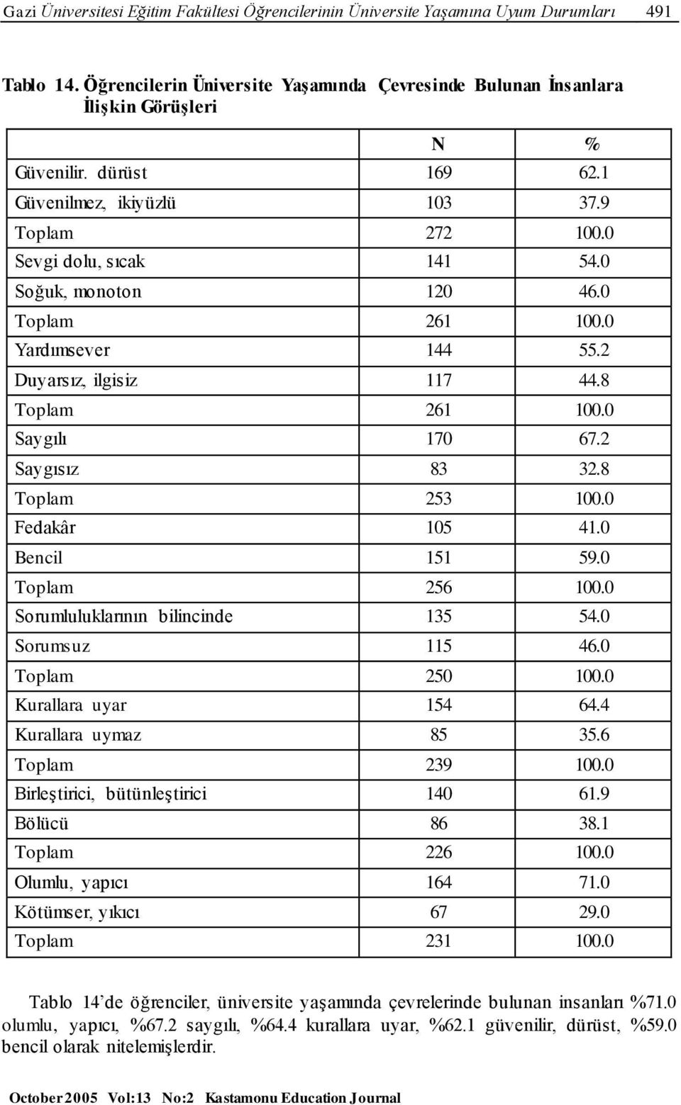 0 Saygılı 170 67.2 Saygısız 83 32.8 Toplam 253 100.0 Fedakâr 105 41.0 Bencil 151 59.0 Toplam 256 100.0 Sorumluluklarının bilincinde 135 54.0 Sorumsuz 115 46.0 Toplam 250 100.0 Kurallara uyar 154 64.