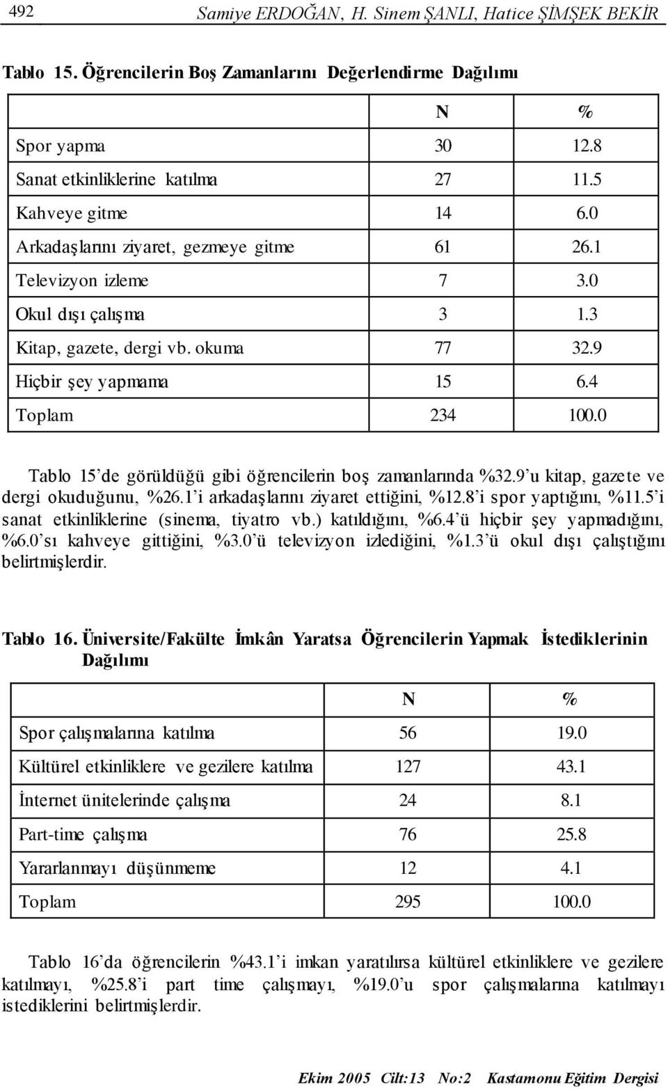 0 Tablo 15 de görüldüğü gibi öğrencilerin boş zamanlarında %32.9 u kitap, gazete ve dergi okuduğunu, %26.1 i arkadaşlarını ziyaret ettiğini, %12.8 i spor yaptığını, %11.