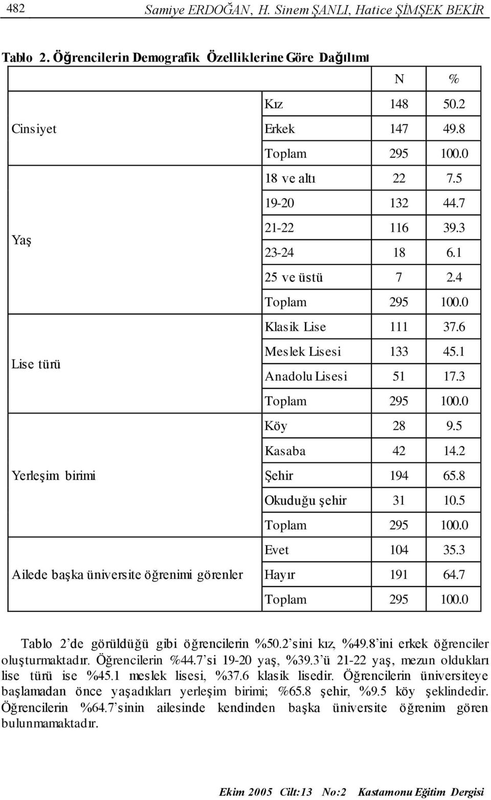 8 Okuduğu şehir 31 10.5 Evet 104 35.3 Ailede başka üniversite öğrenimi görenler Hayır 191 64.7 Tablo 2 de görüldüğü gibi öğrencilerin %50.2 sini kız, %49.8 ini erkek öğrenciler oluşturmaktadır.