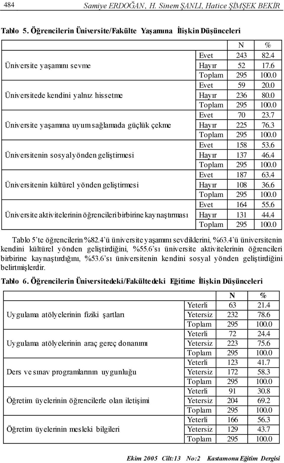 geliştirmesi Üniversitenin kültürel yönden geliştirmesi Üniversite aktivitelerinin öğrencileri birbirine kaynaştırması Evet 243 82.4 Hayır 52 17.6 Evet 59 20.0 Hayır 236 80.0 Evet 70 23.