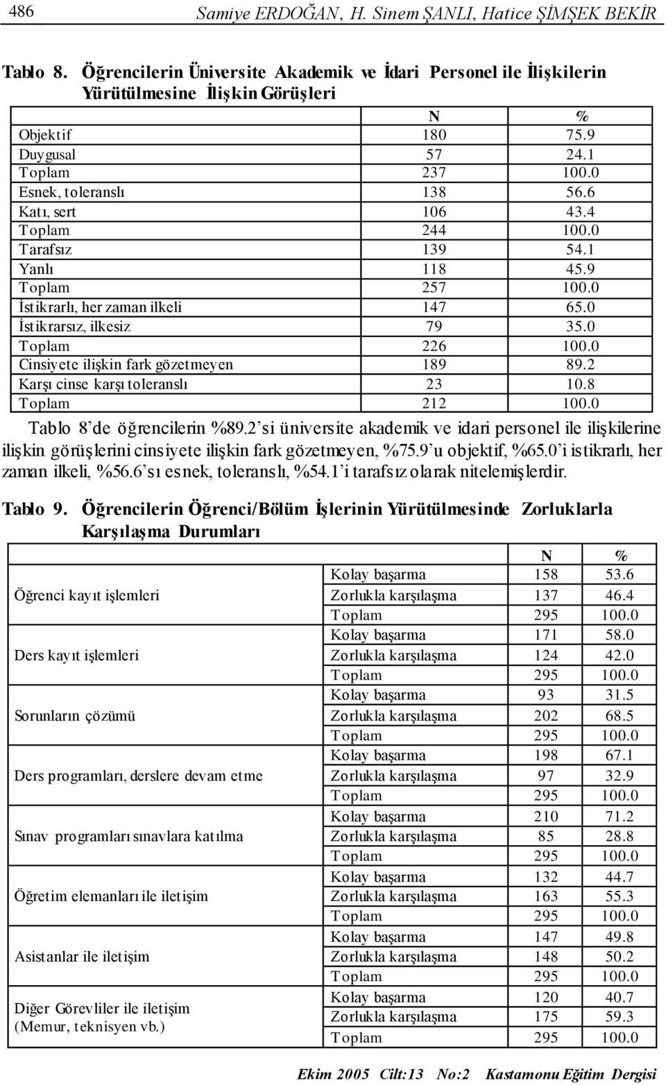 0 Toplam 226 100.0 Cinsiyete ilişkin fark gözetmeyen 189 89.2 Karşı cinse karşı toleranslı 23 10.8 Toplam 212 100.0 Tablo 8 de öğrencilerin %89.