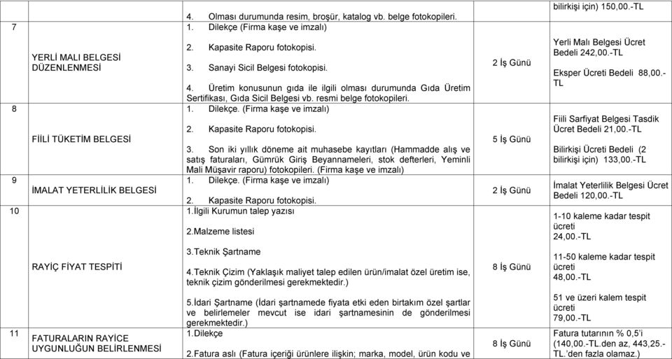 Üretim konusunun gıda ile ilgili olması durumunda Gıda Üretim Sertifikası, Gıda Sicil Belgesi vb. resmi belge fotokopileri. 1. Dilekçe. (Firma kaşe ve imzalı) 2. Kapasite Raporu fotokopisi. 3.