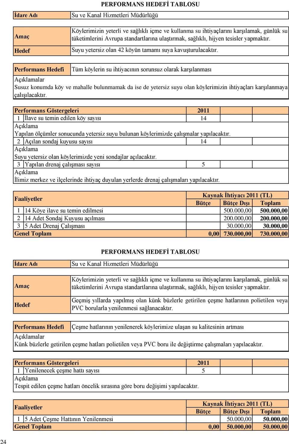 Performans i Tüm köylerin su ihtiyacının sorunsuz olarak karşılanması lar Susuz konumda köy ve mahalle bulunmamak da ise de yetersiz suyu olan köylerimizin ihtiyaçları karşılanmaya çalışılacaktır.