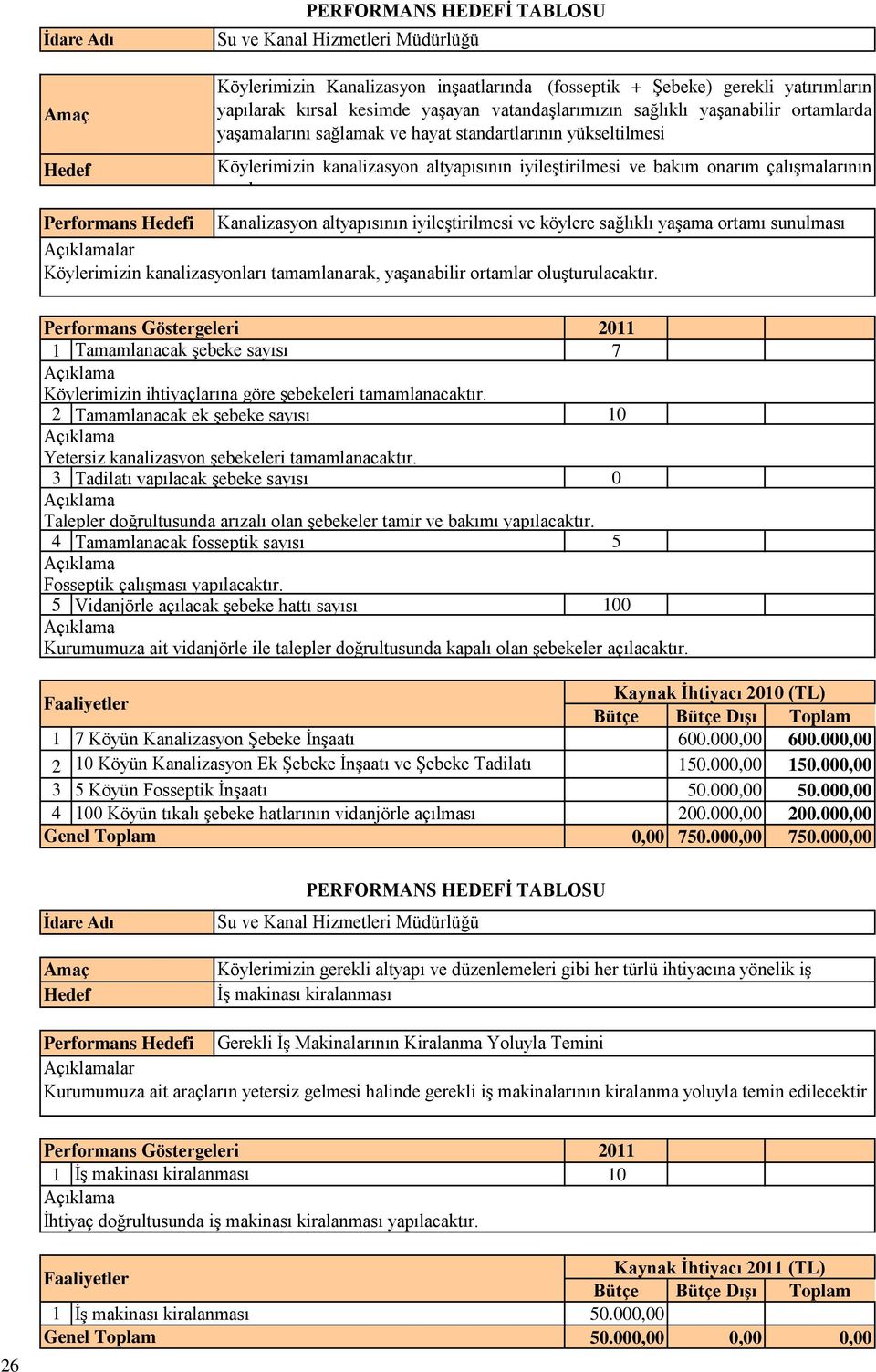 Performans i Kanalizasyon altyapısının iyileştirilmesi ve köylere sağlıklı yaşama ortamı sunulması lar Köylerimizin kanalizasyonları tamamlanarak, yaşanabilir ortamlar oluşturulacaktır.