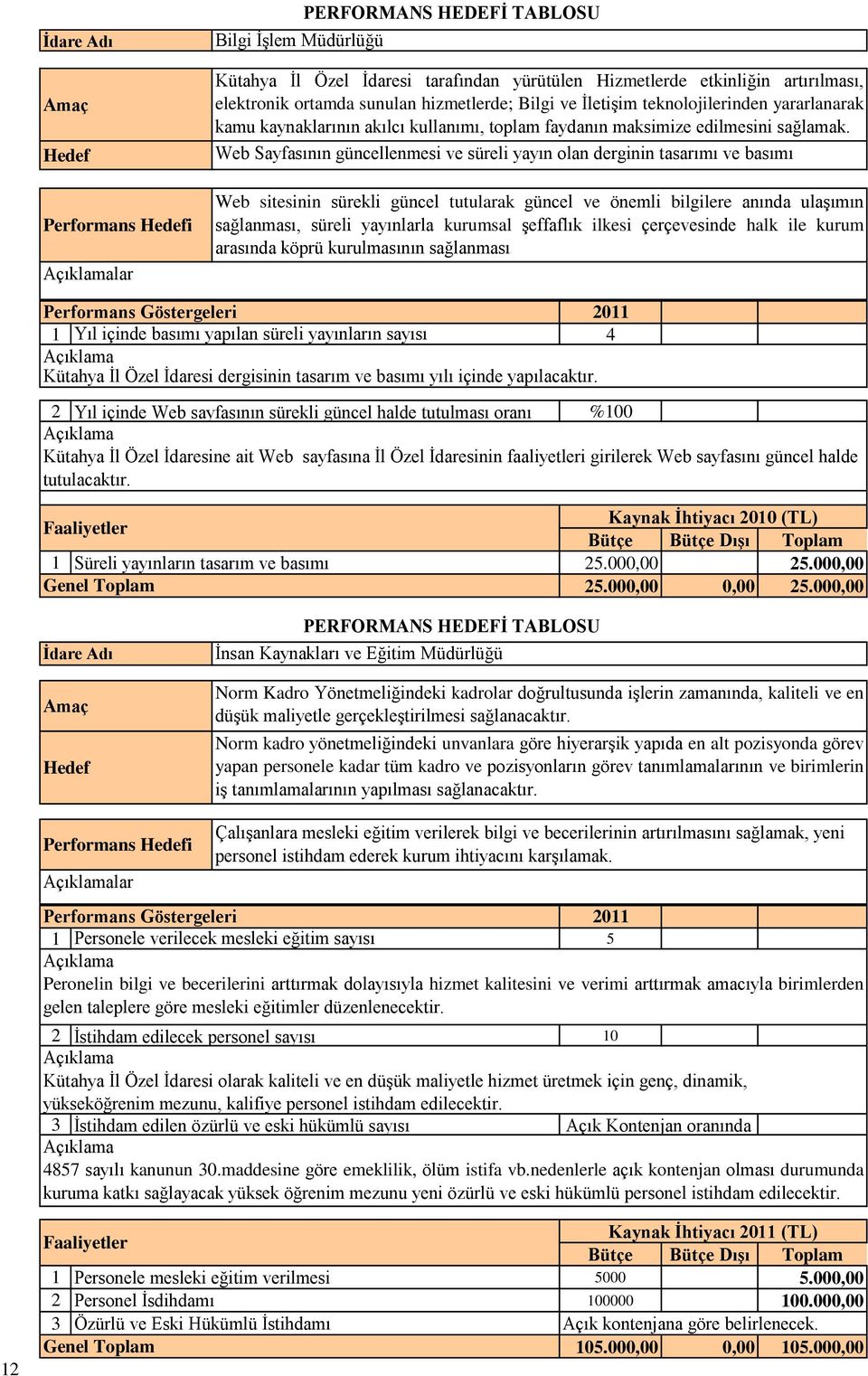 Web Sayfasının güncellenmesi ve süreli yayın olan derginin tasarımı ve basımı Web sitesinin sürekli güncel tutularak güncel ve önemli bilgilere anında ulaşımın sağlanması, süreli yayınlarla kurumsal