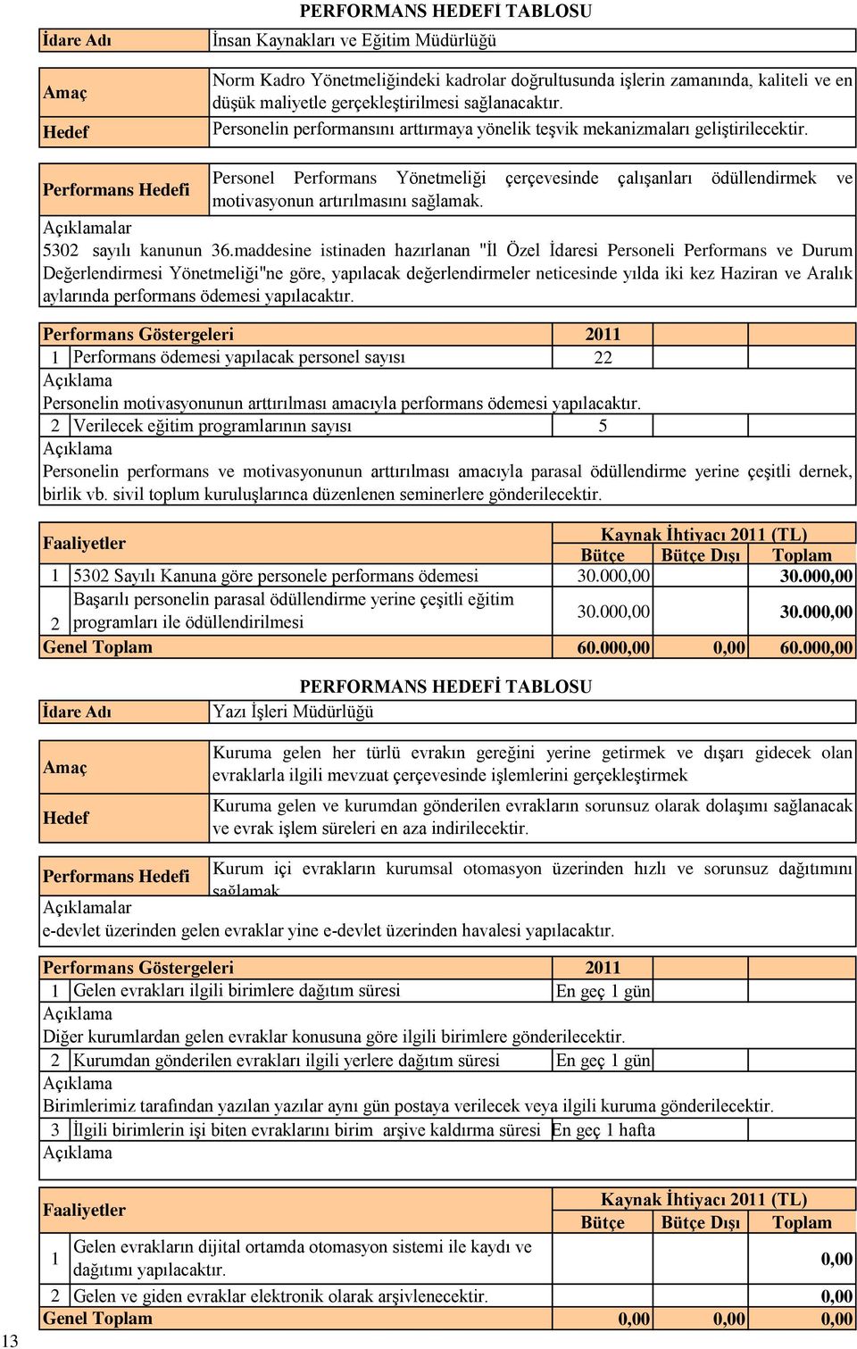 Performans i Personel Performans Yönetmeliği çerçevesinde çalışanları ödüllendirmek ve motivasyonun artırılmasını sağlamak. lar 302 sayılı kanunun 36.