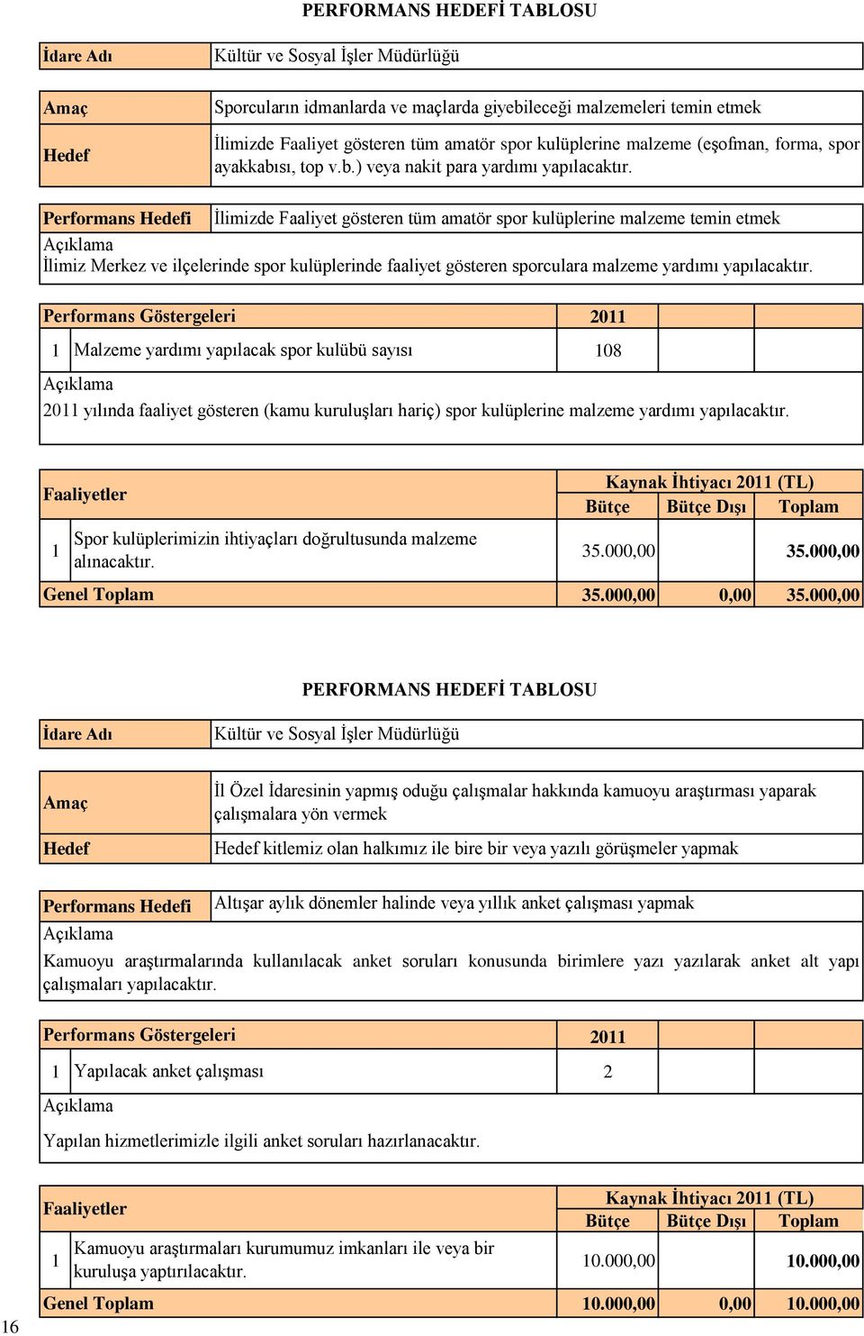 Performans i İlimizde Faaliyet gösteren tüm amatör spor kulüplerine malzeme temin etmek İlimiz Merkez ve ilçelerinde spor kulüplerinde faaliyet gösteren sporculara malzeme yardımı yapılacaktır.