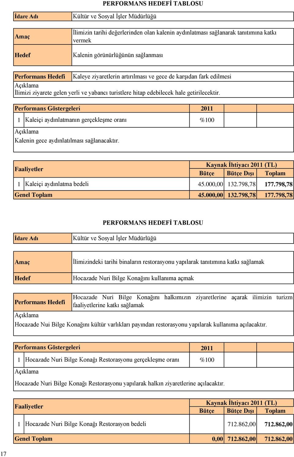 1 Kaleiçi aydınlatmanın gerçekleşme oranı %100 Kalenin gece aydınlatılması sağlanacaktır. Kaynak İhtiyacı (TL) 1 Kaleiçi aydınlatma bedeli 4.000,00 132.798,78 177.