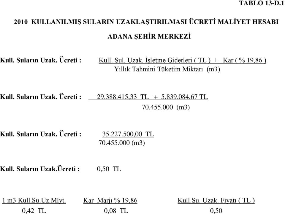 Suların Uzak. Ücreti : 29.388.415,33 TL + 5.839.084,67 TL 70.455.000 (m3) Kull. Suların Uzak. Ücreti : 35.227.500,00 TL 70.