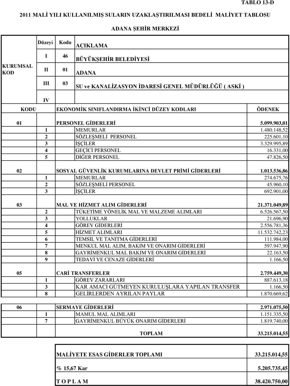 601,10 3 İŞÇİLER 3.329.995,89 4 GEÇİCİ PERSONEL 16.331,00 5 DİĞER PERSONEL 47.826,50 02 SOSYAL GÜVENLİK KURUMLARINA DEVLET PRİMİ GİDERLERİ 1.013.536,86 1 MEMURLAR 274.675,76 2 SÖZLEŞMELİ PERSONEL 45.