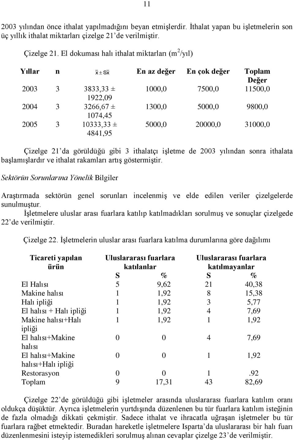 10333,33 ± 4841,95 5000,0 20000,0 31000,0 Çizelge 21 da görüldüğü gibi 3 ithalatçı işletme de 2003 yılından sonra ithalata başlamışlardır ve ithalat rakamları artış göstermiştir.