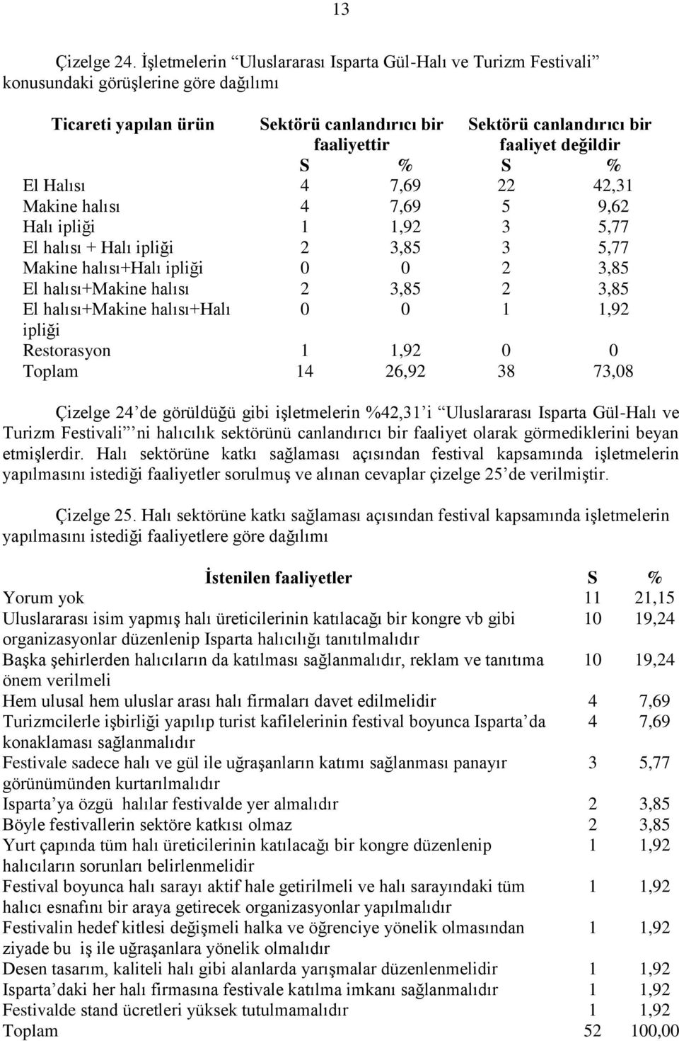 değildir S % S % El Halısı 4 7,69 22 42,31 Makine halısı 4 7,69 5 9,62 Halı ipliği 1 1,92 3 5,77 El halısı + Halı ipliği 2 3,85 3 5,77 Makine halısı+halı ipliği 0 0 2 3,85 El halısı+makine halısı 2