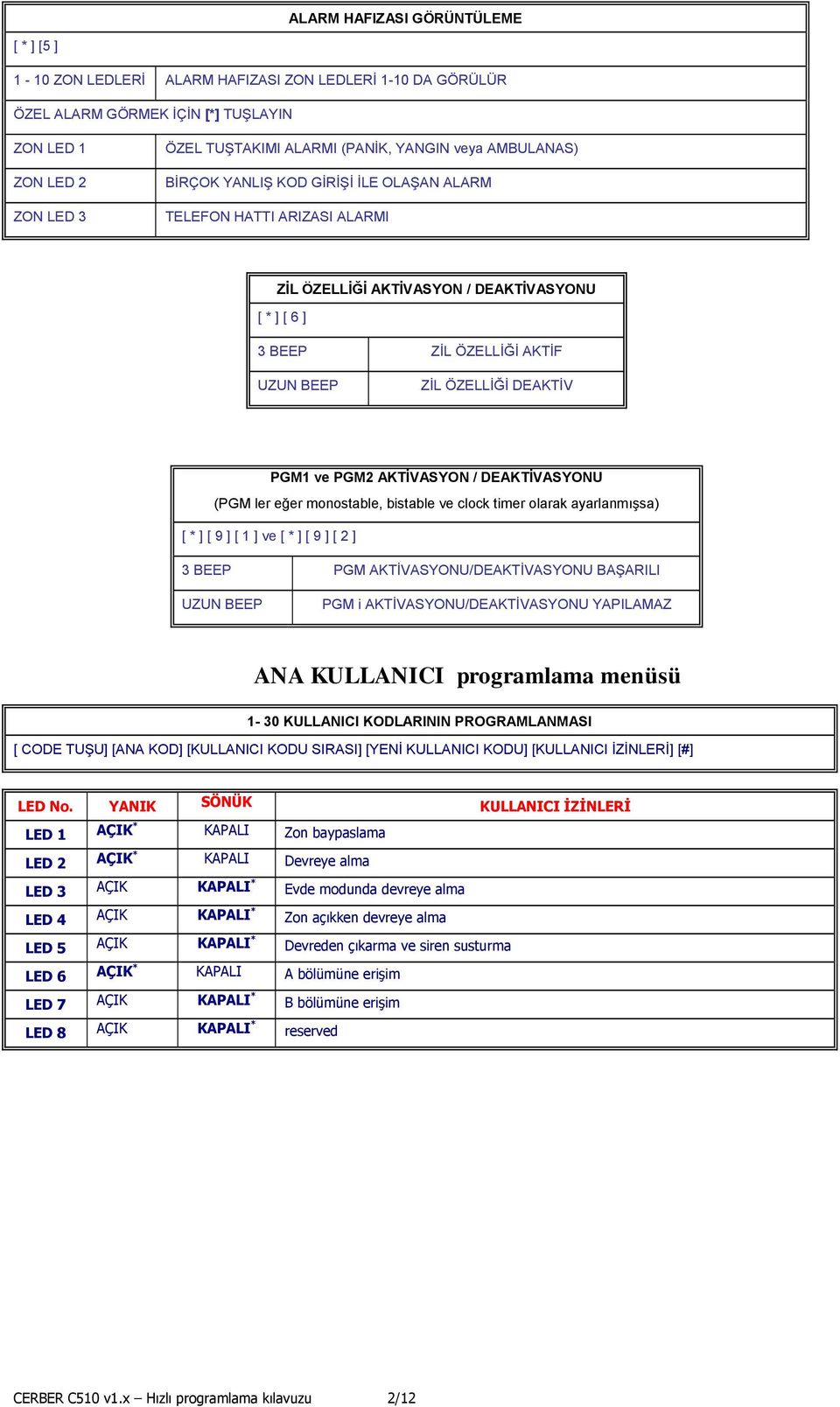 DEAKTĠV PGM1 ve PGM2 AKTİVASYON / DEAKTİVASYONU (PGM ler eğer monostable, bistable ve clock timer olarak ayarlanmıģsa) [ * ] [ 9 ] [ 1 ] ve [ * ] [ 9 ] [ 2 ] 3 BEEP PGM AKTĠVASYONU/DEAKTĠVASYONU