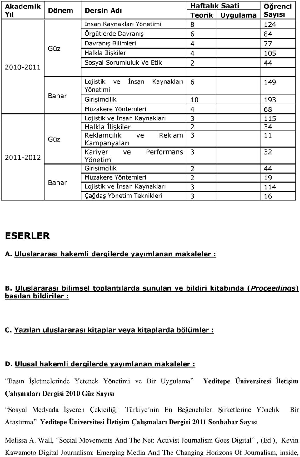 Reklamcılık ve Reklam 3 11 Kampanyaları Kariyer ve Performans 3 32 Yönetimi Girişimcilik 2 44 Müzakere Yöntemleri 2 19 Lojistik ve İnsan Kaynakları 3 114 Çağdaş Yönetim Teknikleri 3 16 ESERLER A.