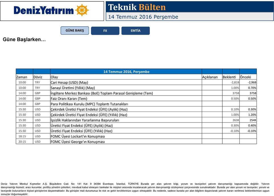 50% 14:00 GBP Para Politikası Kurulu (MPC) Toplantı Tutanakları 15:30 USD Çekirdek Üretici Fiyat Endeksi (ÜFE) (Aylık) (Haz) 0.10% 0.