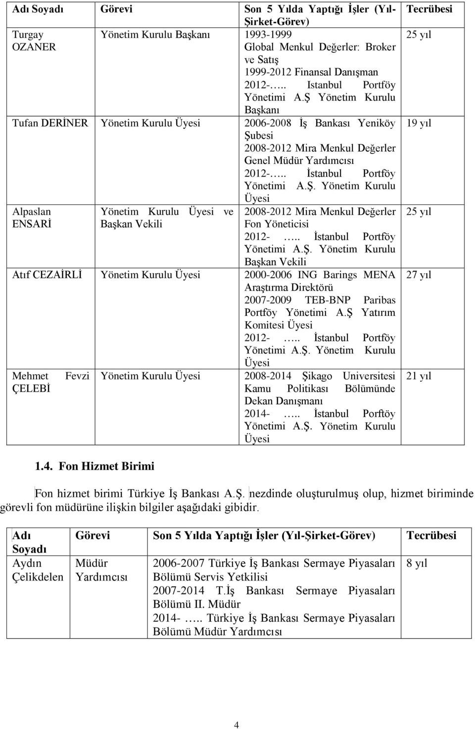 . İstanbul Portföy Yönetimi A.Ş. Yönetim Kurulu Üyesi Alpaslan ENSARİ Yönetim Kurulu Üyesi ve Başkan Vekili 2008-2012 Mira Menkul Değerler Fon Yöneticisi 2012-.. İstanbul Portföy Yönetimi A.Ş. Yönetim Kurulu Başkan Vekili Atıf CEZAİRLİ Yönetim Kurulu Üyesi 2000-2006 ING Barings MENA Araştırma Direktörü 2007-2009 TEB-BNP Paribas Portföy Yönetimi A.