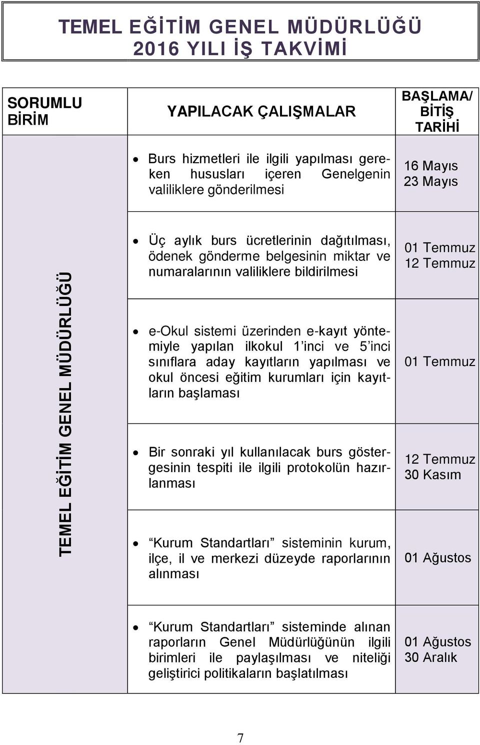 kayıtların yapılması ve okul öncesi eğitim kurumları için kayıtların başlaması Bir sonraki yıl kullanılacak burs göstergesinin tespiti ile ilgili protokolün hazırlanması Kurum Standartları sisteminin