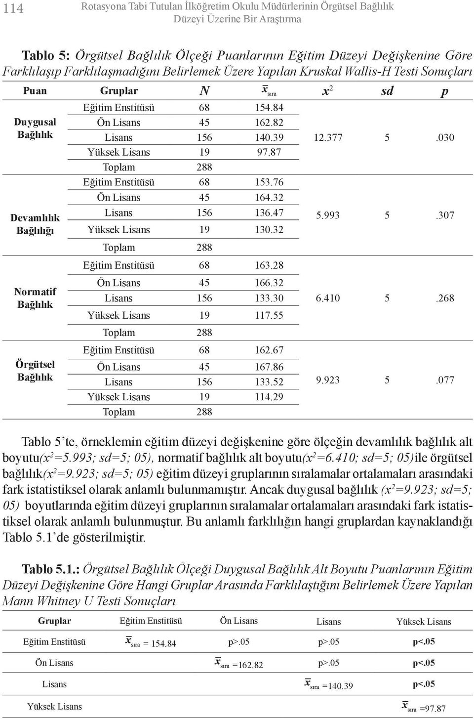 82 Lisans 156 140.39 Yüksek Lisans 19 97.87 Eğitim Enstitüsü 68 153.76 Ön Lisans 45 164.32 Lisans 156 136.47 Yüksek Lisans 19 130.32 Eğitim Enstitüsü 68 163.28 12.377 5.030 5.993 5.