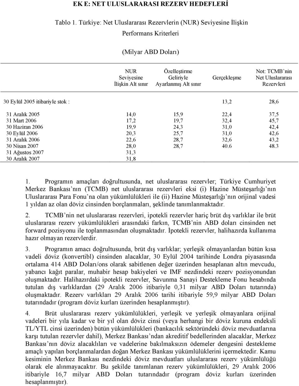 TCMB nin Net Uluslararası Rezervleri 30 Eylül 2005 itibariyle stok : 13,2 28,6 31 Aralık 2005 14,0 15,9 22,4 37,5 31 Mart 2006 17,2 19,7 32,4 45,7 30 Haziran 2006 19,9 24,3 31,0 42,4 30 Eylül 2006