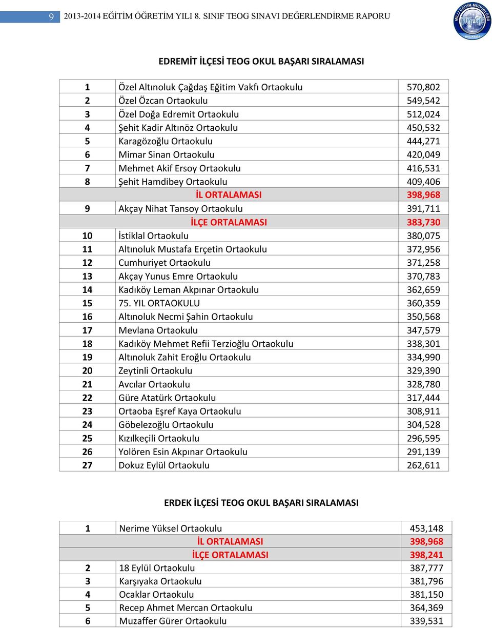 512,024 4 Şehit Kadir Altınöz Ortaokulu 450,532 5 Karagözoğlu Ortaokulu 444,271 6 Mimar Sinan Ortaokulu 420,049 7 Mehmet Akif Ersoy Ortaokulu 416,531 8 Şehit Hamdibey Ortaokulu 409,406 9 Akçay Nihat