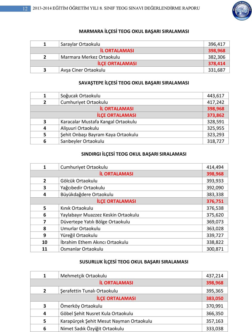 331,687 SAVAŞTEPE İLÇESİ TEOG OKUL BAŞARI SIRALAMASI 1 Soğucak Ortaokulu 443,617 2 Cumhuriyet Ortaokulu 417,242 İLÇE ORTALAMASI 373,862 3 Karacalar Mustafa Kangal Ortaokulu 328,591 4 Alişuuri