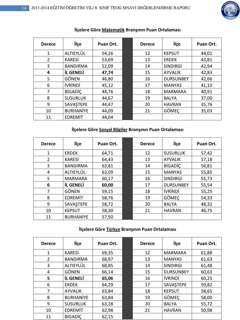 1 ALTIEYLÜL 54,26 12 KEPSUT 44,01 2 KARESİ 53,69 13 ERDEK 43,81 3 BANDIRMA 52,09 14 SINDIRGI 42,94 4 İL GENELİ 47,74 15 AYVALIK 42,83 5 GÖNEN 46,80 16 DURSUNBEY 42,66 6 İVRİNDİ 45,12 17 MANYAS 41,10