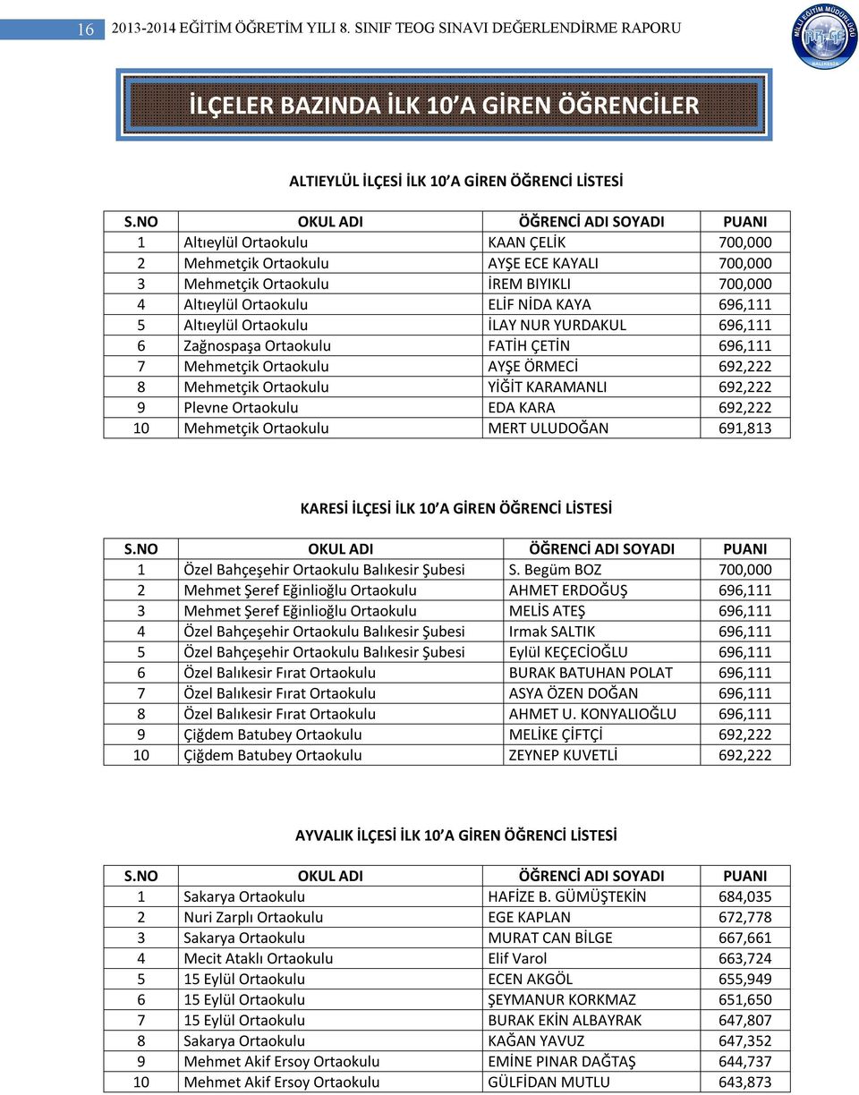 ECE KAYALI 700,000 3 Mehmetçik Ortaokulu İREM BIYIKLI 700,000 4 Altıeylül Ortaokulu ELİF NİDA KAYA 696,111 5 Altıeylül Ortaokulu İLAY NUR YURDAKUL 696,111 6 Zağnospaşa Ortaokulu FATİH ÇETİN 696,111 7