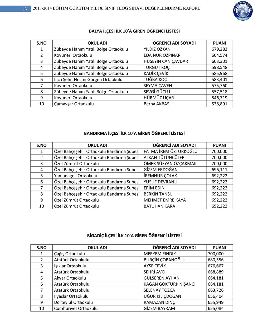 Hanım Yatılı Bölge Ortaokulu HÜSEYİN CAN ÇAVDAR 603,301 4 Zübeyde Hanım Yatılı Bölge Ortaokulu TURGUT KOÇ 598,548 5 Zübeyde Hanım Yatılı Bölge Ortaokulu KADİR ÇEVİK 585,968 6 Ilıca Şehit Necmi Gürgen