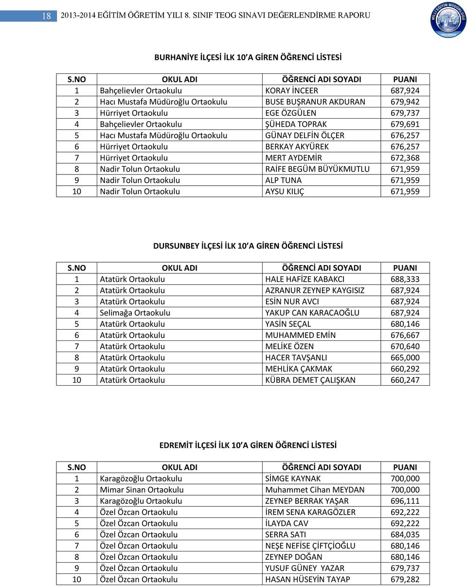 Hürriyet Ortaokulu EGE ÖZGÜLEN 679,737 4 Bahçelievler Ortaokulu ŞÜHEDA TOPRAK 679,691 5 Hacı Mustafa Müdüroğlu Ortaokulu GÜNAY DELFİN ÖLÇER 676,257 6 Hürriyet Ortaokulu BERKAY AKYÜREK 676,257 7