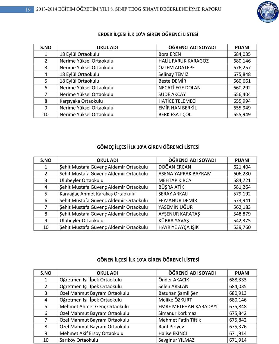 Ortaokulu ÖZLEM ADATEPE 676,257 4 18 Eylül Ortaokulu Selinay TEMİZ 675,848 5 18 Eylül Ortaokulu Beste DEMİR 660,661 6 Nerime Yüksel Ortaokulu NECATİ EGE DOLAN 660,292 7 Nerime Yüksel Ortaokulu SUDE