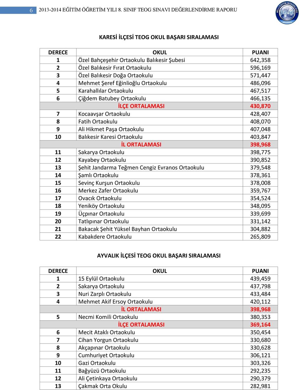 Balıkesir Doğa Ortaokulu 571,447 4 Mehmet Şeref Eğinlioğlu Ortaokulu 486,096 5 Karahallılar Ortaokulu 467,517 6 Çiğdem Batubey Ortaokulu 466,135 İLÇE ORTALAMASI 430,870 7 Kocaavşar Ortaokulu 428,407