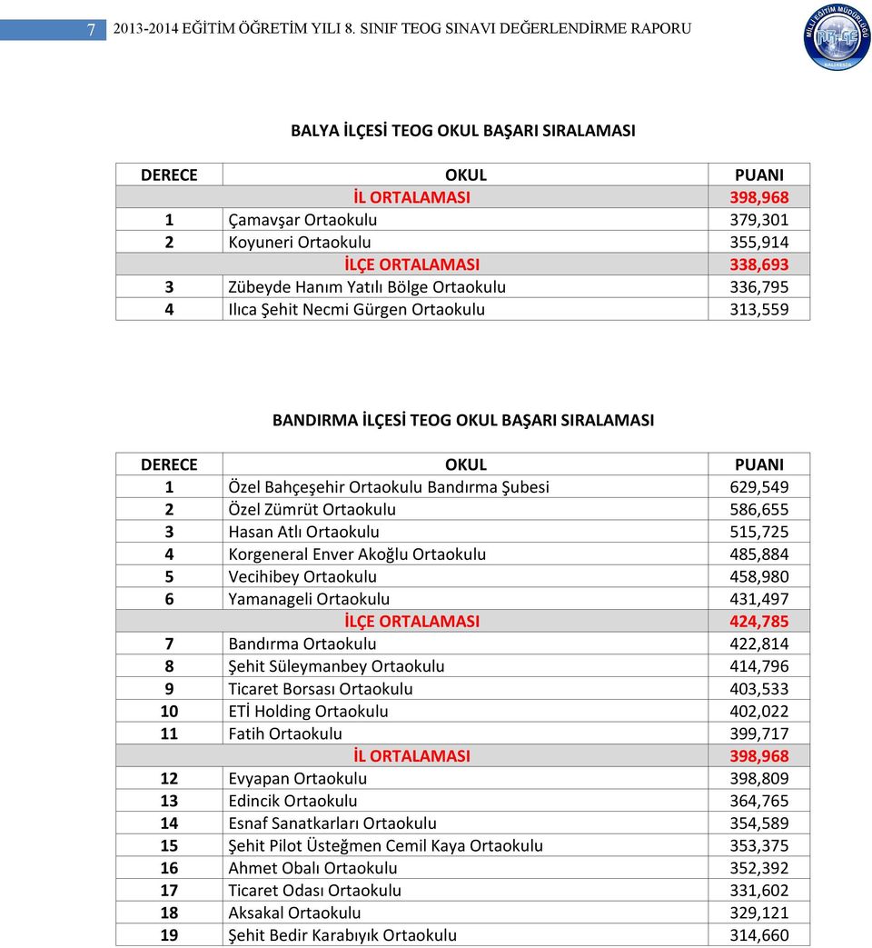 Yatılı Bölge Ortaokulu 336,795 4 Ilıca Şehit Necmi Gürgen Ortaokulu 313,559 BANDIRMA İLÇESİ TEOG OKUL BAŞARI SIRALAMASI DERECE OKUL PUANI 1 Özel Bahçeşehir Ortaokulu Bandırma Şubesi 629,549 2 Özel