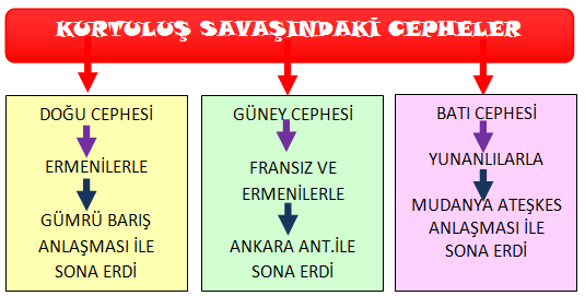 1919 1919 1919 KURTULUŞ SAVAŞI DÖNEMİ 6 Ocak 1921 23 Mart 1921 10 Temmuz 1921 23 Ağustos 1921 26 Ağustos 1922 11 Ekim 1922 24 Temmuz 1923 Güney Cephesi Doğu Cephesi Batı Cephesi Ünite ile ilgili