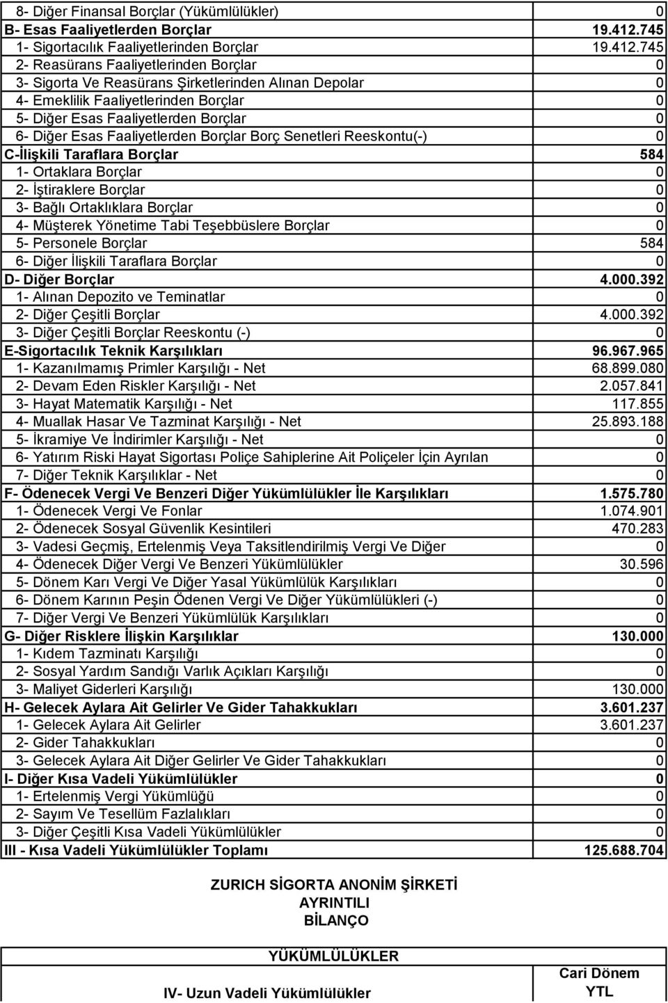 745 2- Reasürans Faaliyetlerinden Borçlar 0 3- Sigorta Ve Reasürans Şirketlerinden Alınan Depolar 0 4- Emeklilik Faaliyetlerinden Borçlar 0 5- Diğer Esas Faaliyetlerden Borçlar 0 6- Diğer Esas