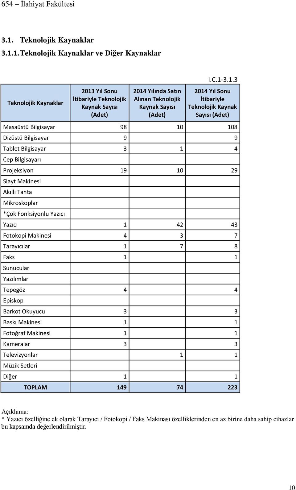 Tahta Mikroskoplar *Çok Fonksiyonlu Yazıcı Yazıcı 1 42 43 Fotokopi Makinesi 4 3 7 Tarayıcılar 1 7 8 Faks 1 1 Sunucular Yazılımlar Tepegöz 4 4 Episkop Barkot Okuyucu 3 3 Baskı Makinesi 1 1 Fotoğraf