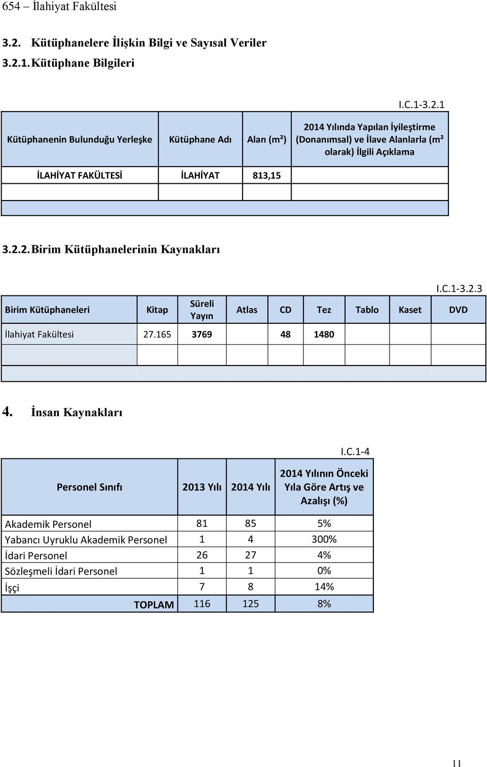 2. Birim Kütüphanelerinin Kaynakları I.C.1-3.2.3 Birim Kütüphaneleri Kitap Süreli Yayın Atlas CD Tez Tablo Kaset DVD İlahiyat Fakültesi 27.165 3769 48 1480 4.